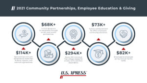 U.S. Xpress 2021 Giving Infographic